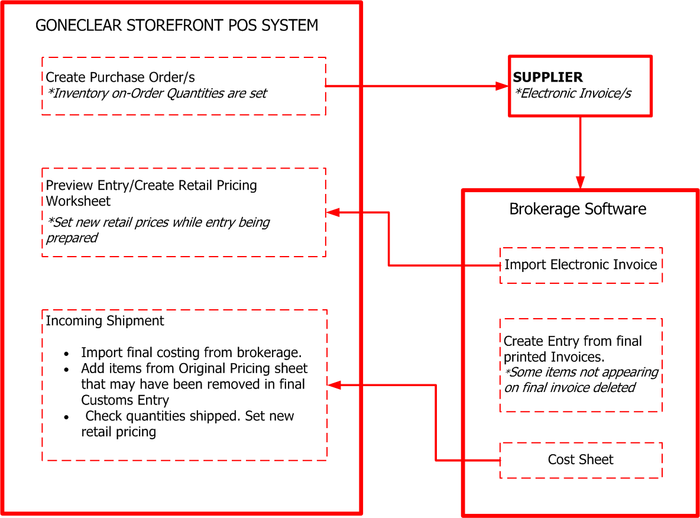 Process of brokerage to POS.png